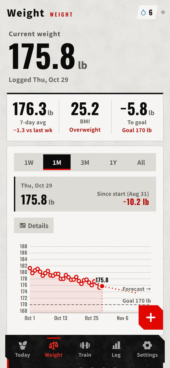 Weight graph and the day you hit your goal